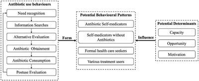 The public’s antibiotic use behavioural patterns and their determinants for upper respiratory tract infections: a latent class analysis based on consumer behaviour model in China